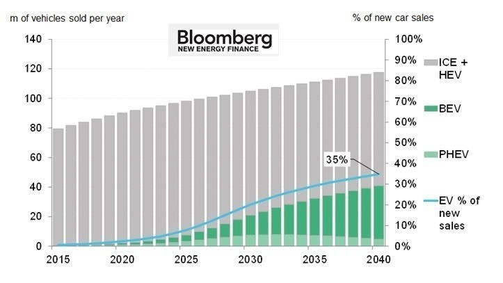 Relación de la previsión de los vehículos eléctricos vendidos y el porcentaje de nuevas ventas: térmicos combustión interna + híbridos (ICE+HEV), Electricos (BEV), Híbridos Pug-in (PHEV) y % de nuevas ventas de eléctricos (EV).